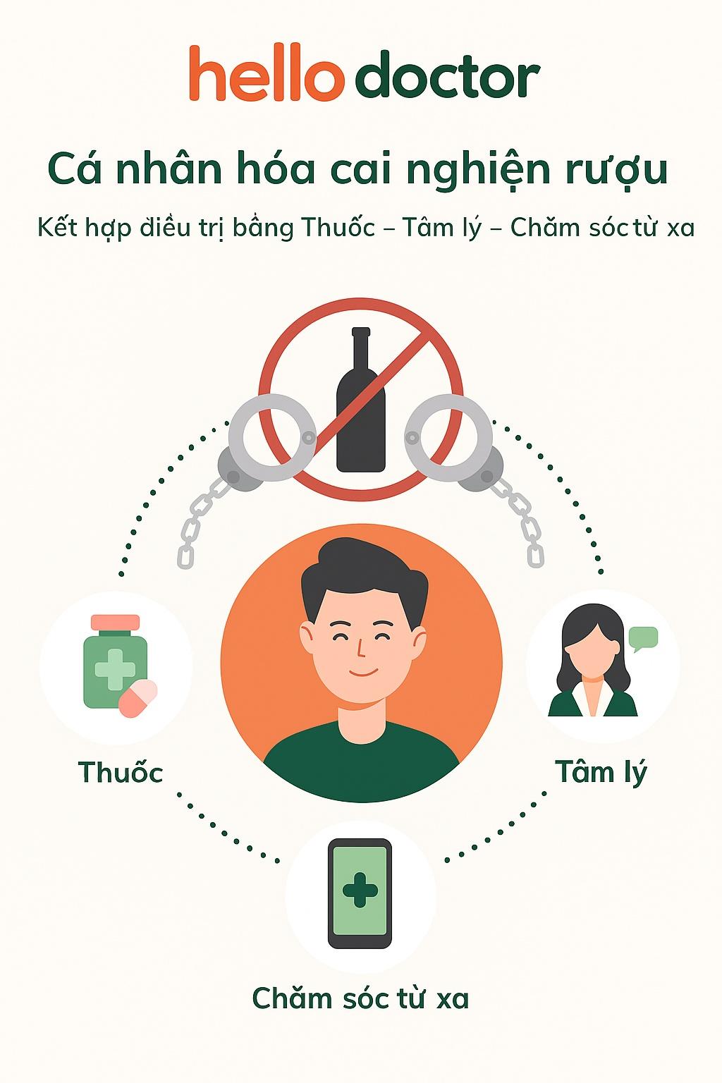 Cá nhân hóa cai nghiện rượu kết hợp điều trị bằng thuốc – tâm lý – chăm sóc từ xa