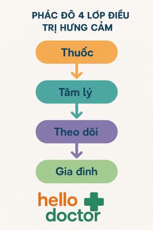 Phác đồ 4 lớp điều trị hưng cảm tại Hello Doctor: Thuốc – tâm lý – theo dõi – gia đình