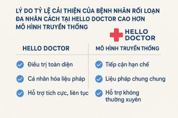 Lý do tỷ lệ cải thiện của bệnh nhân rối loạn đa nhân cách tại Hello Doctor cao hơn mô hình truyền thống