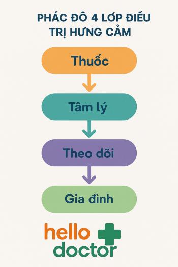 Phác đồ 4 lớp điều trị hưng cảm tại Hello Doctor: Thuốc – tâm lý – theo dõi – gia đình Phác đồ 4 lớp điều trị hưng cảm tại Hello Doctor: Thuốc – tâm lý – theo dõi – gia đình