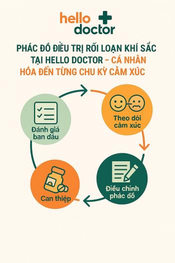 Phác đồ điều trị rối loạn khí sắc tại Hello Doctor – Cá nhân hóa đến từng chu kỳ cảm xúc