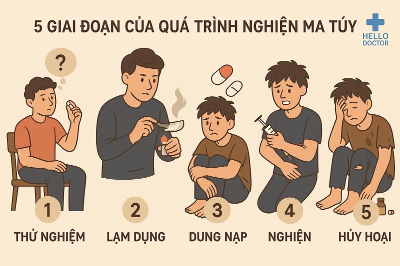 5 Giai Đoạn Của Quá Trình Nghiện Ma Túy