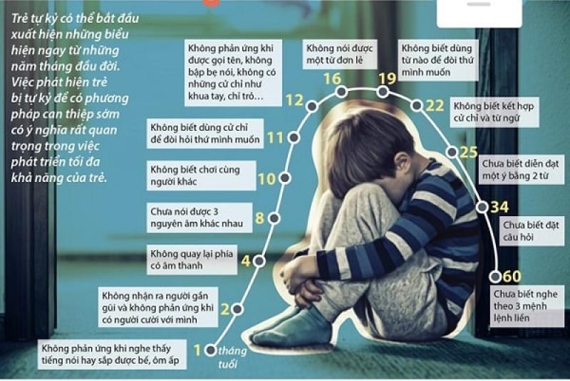 Bệnh tự kỷ có mấy giai đoạn - biểu hiện theo từng giai đoạn Bệnh tự kỷ có mấy giai đoạn - biểu hiện theo từng giai đoạn