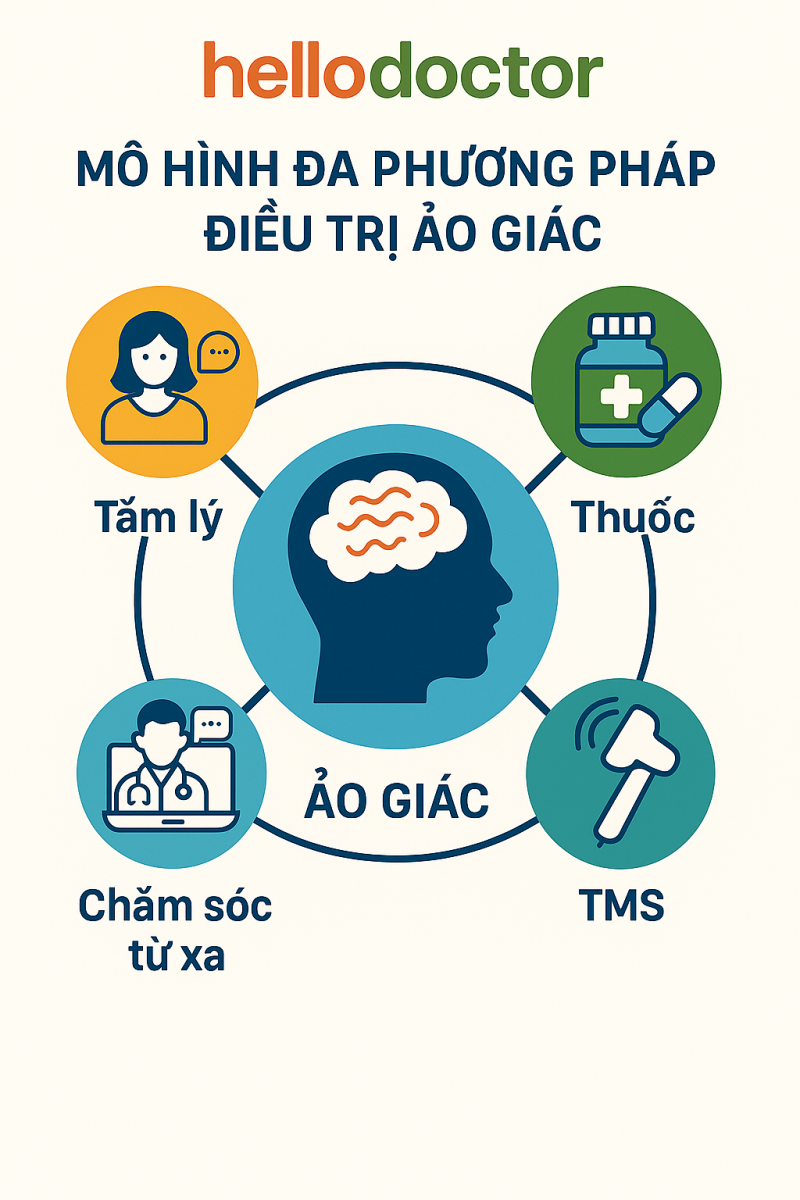 Mô hình đa phương pháp điều trị ảo giác tại Hello Doctor: Tâm lý – Thuốc – TMS – Chăm sóc từ xa Mô hình đa phương pháp điều trị ảo giác tại Hello Doctor: Tâm lý – Thuốc – TMS – Chăm sóc từ xa