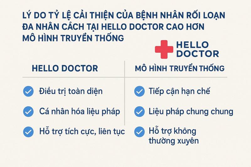 Lý do tỷ lệ cải thiện của bệnh nhân rối loạn đa nhân cách tại Hello Doctor cao hơn mô hình truyền thống