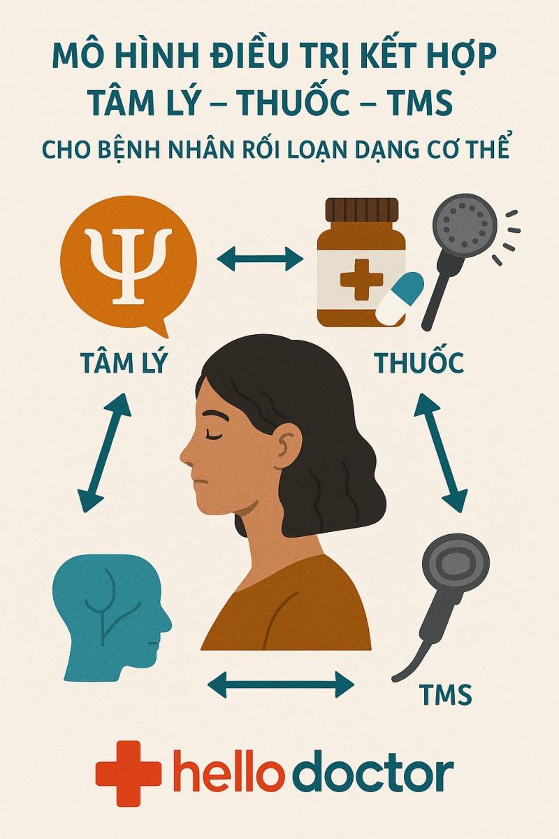 Mô hình điều trị kết hợp: Tâm lý – Thuốc – TMS cho bệnh nhân rối loạn dạng cơ thể tại Hello Doctor