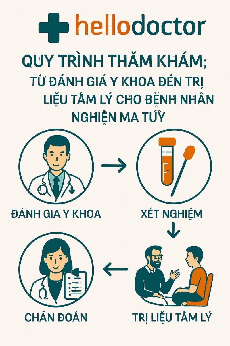Quy trình thăm khám: Từ đánh giá y khoa đến trị liệu tâm lý cho bệnh nhân nghiện ke