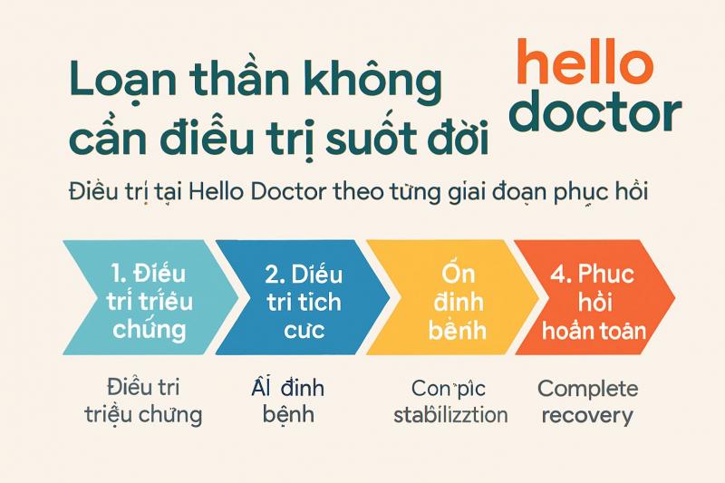 Loạn thần không cần điều trị suốt đời – Điều trị tại Hello Doctor theo từng giai đoạn phục hồi