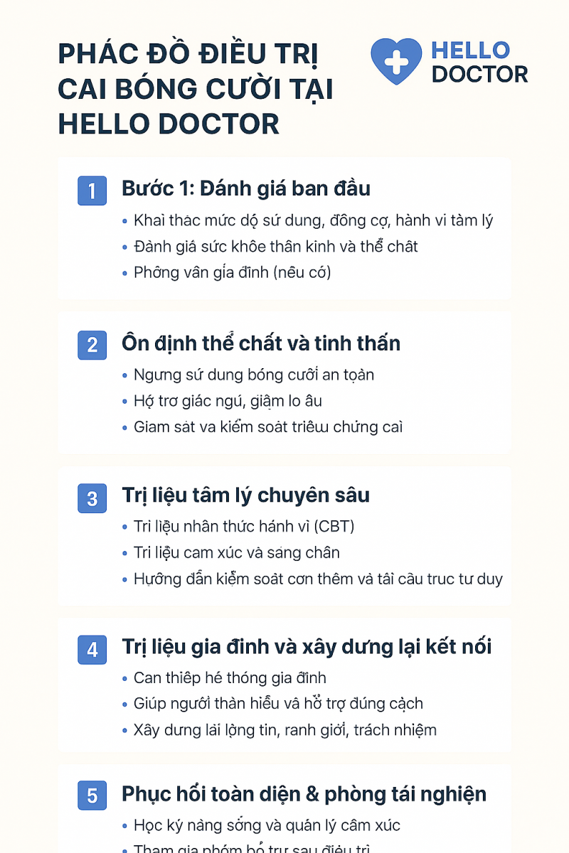 Phác đồ điều trị bóng cười tại Hello Doctor