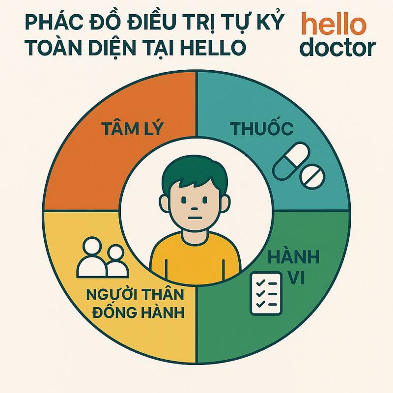 Mô hình can thiệp người tự kỷ toàn diện tại Hello Doctor: Tâm lý – thuốc – hành vi – người thân đồng hành