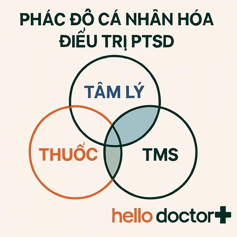 Phác đồ cá nhân hóa điều trị PTSD tại Hello Doctor: Kết hợp thuốc – Tâm lý – TMS Phác đồ cá nhân hóa điều trị PTSD tại Hello Doctor: Kết hợp thuốc – Tâm lý – TMS