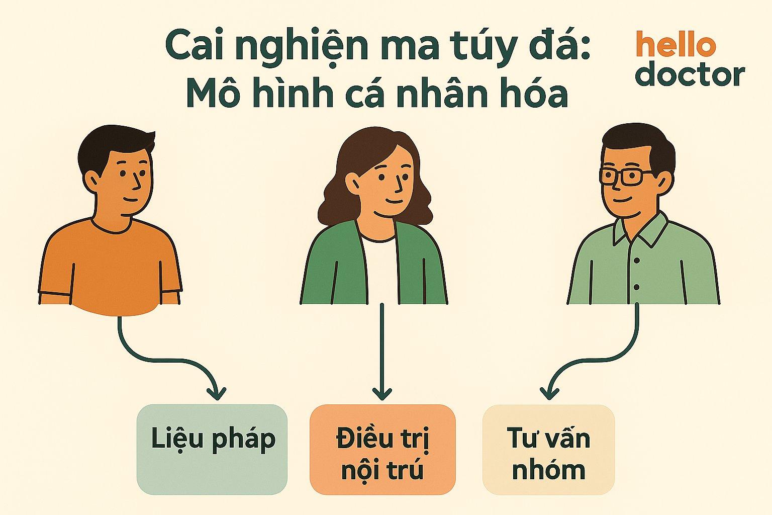 Cai nghiện ma túy đá bằng mô hình cá nhân hóa: Mỗi người một lộ trình phục hồi riêng