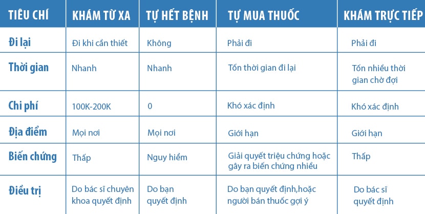 So sánh các hình thức khám bệnh