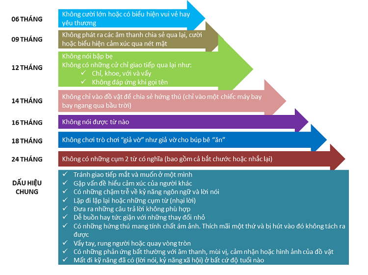 Các dấu hiệu hành vi đặc trưng ở người bị bệnh tự kỷ
