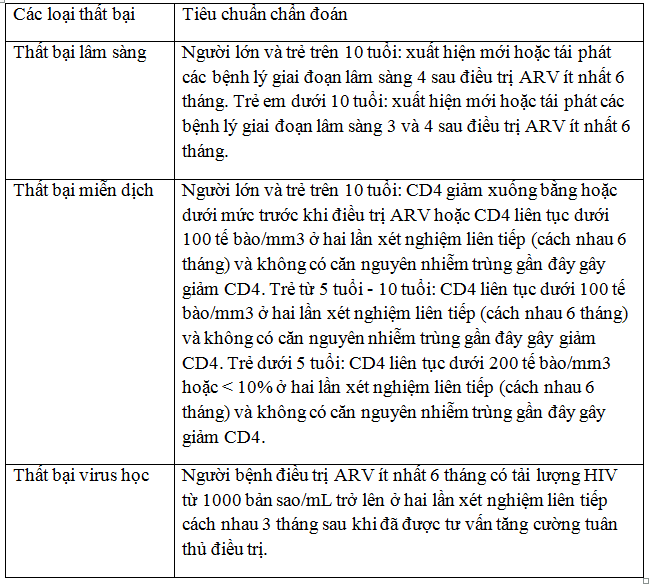 Các loại thất bại trong điều trị HIV