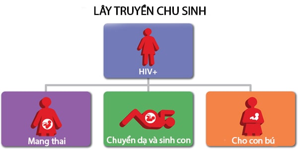 Các con đường lây nhiễm HIV từ mẹ sang con