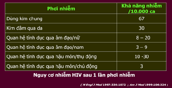 Thời gian ủ bệnh của HIV: Những điều cần biết để bảo vệ sức khỏe