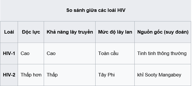 Các loại HIV thường gặp