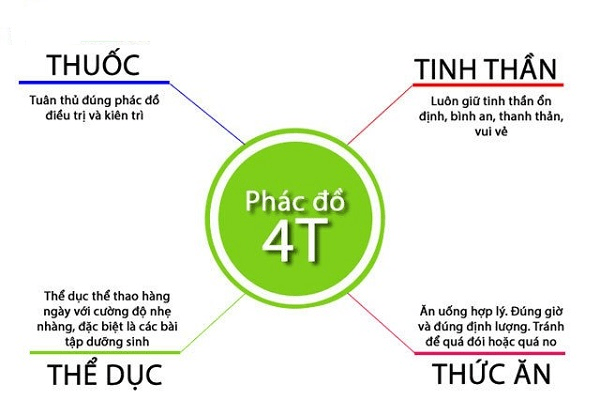 Điều trị chữa bệnh trào ngược thực quản