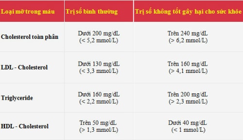 Xét nghiệm lượng Cholesterol trong máu Xét nghiệm lượng Cholesterol trong máu