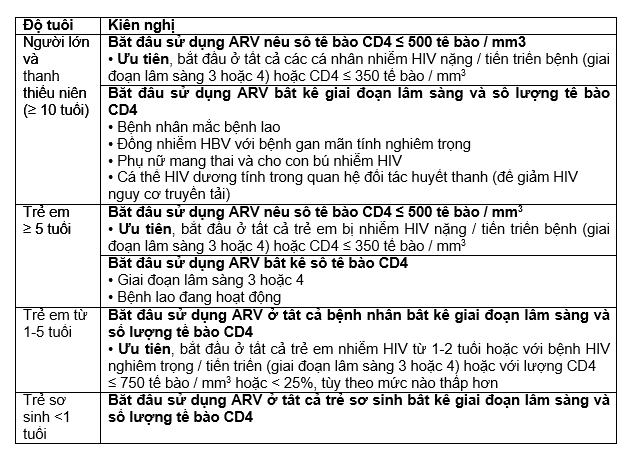 Độ tuổi được sử dụng thuốc ARV