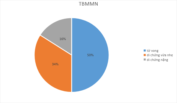 Tỷ lệ tai biến mạch máu não ở Việt Nam