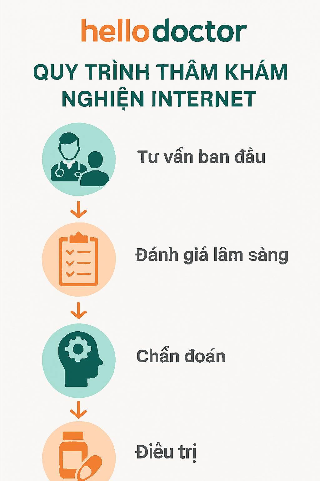 Quy trình thăm khám nghiện Internet tại Hello Doctor